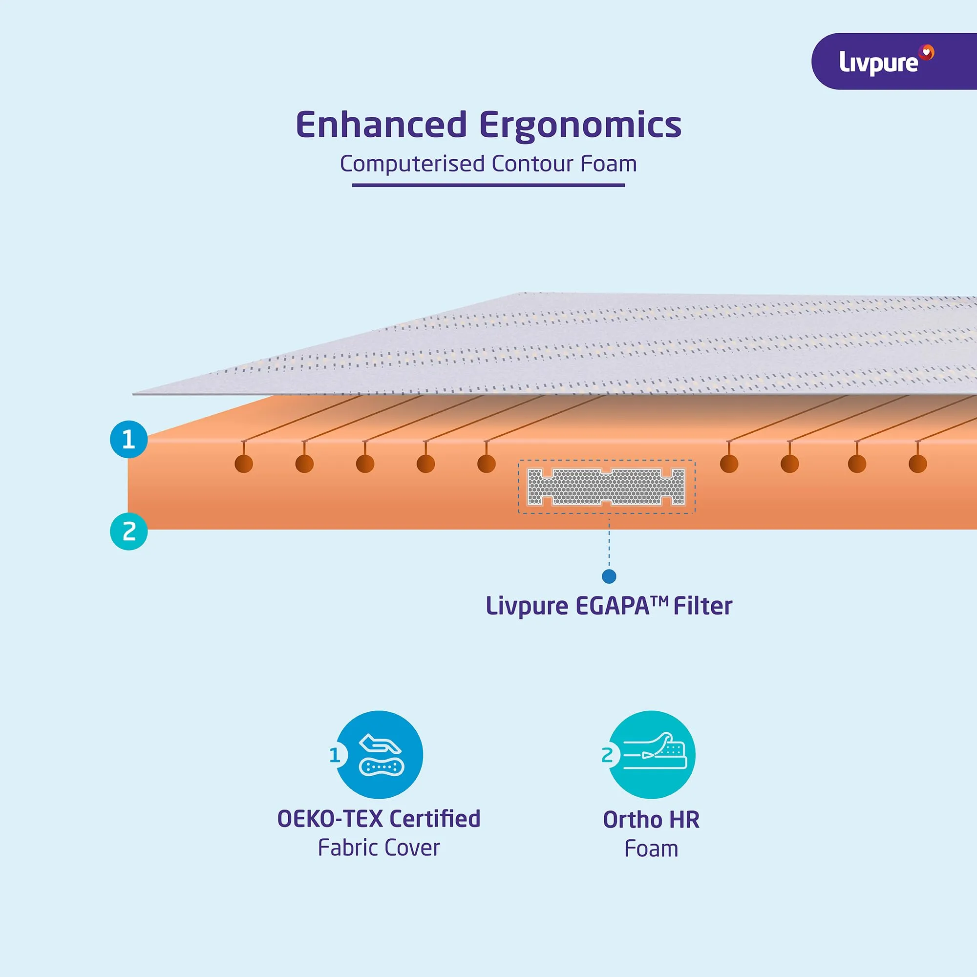 Livpure Smart Lumbar HR Foam Mattress| 3D Sleep Zones | Manufactured with Dow ComfortScience | Premium Certified Fabric |EGAPA Purifying Filter| Queen Bed (72x60x4) inches with Removal Zipper Cover